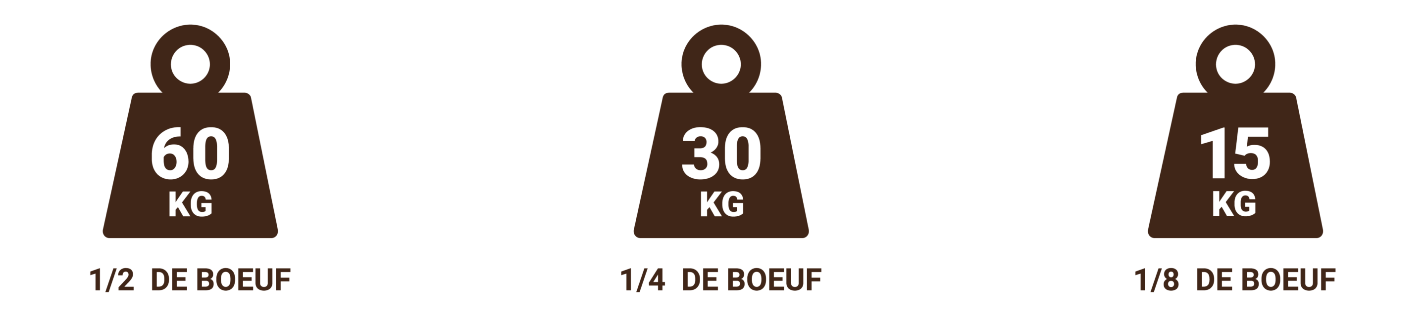 Poids viande